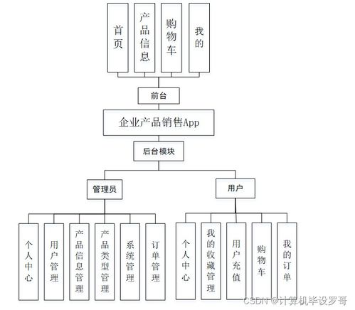 SSM企業(yè)產品銷售APP的設計與實現 源碼解析與開發(fā)指南